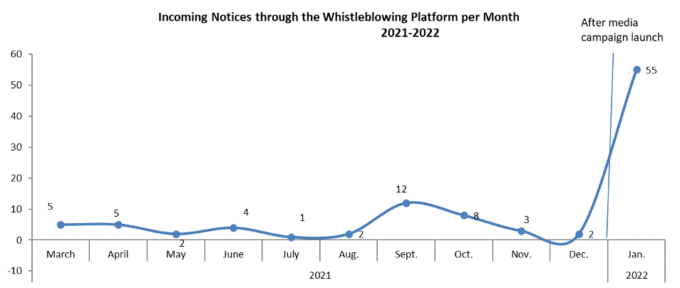 picture whistlblowing stats