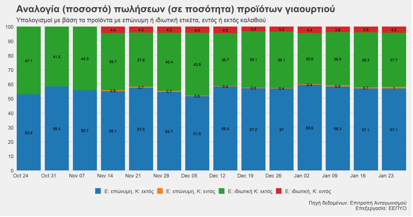 chart yogurt 2